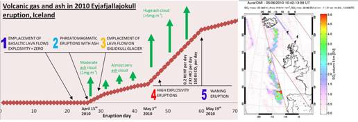 Figure 3 – A) The cumulative SO2 emission and broad eruption sequence synthesised from data by Carn et al. (2010)(x) acquired by OMI (NASA). Ash cloud data from Schlager et al. (2010). Note that the ash cloud concentration drops (and the SO2 line s